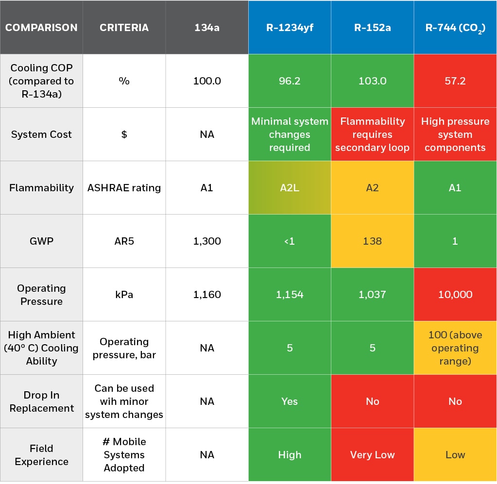 Comparison chart showing the benefits of low GWP Solstice technology for heavy-duty vehicles.